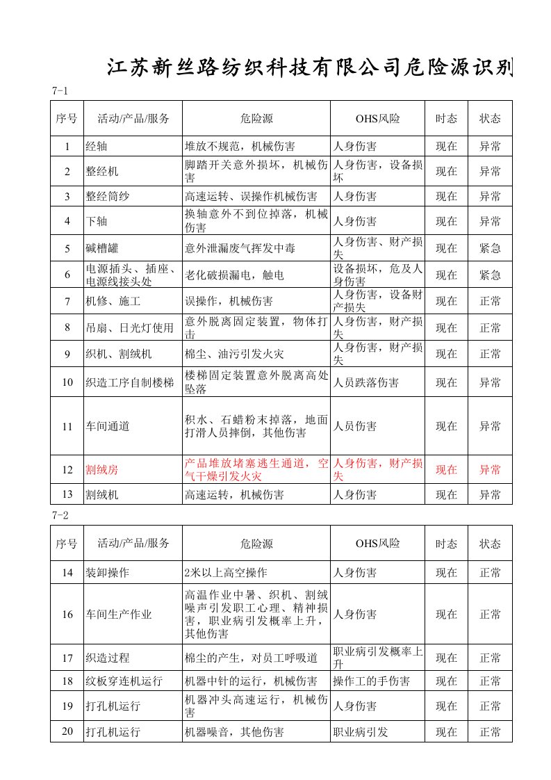 纺织企业危险源识别调查汇总