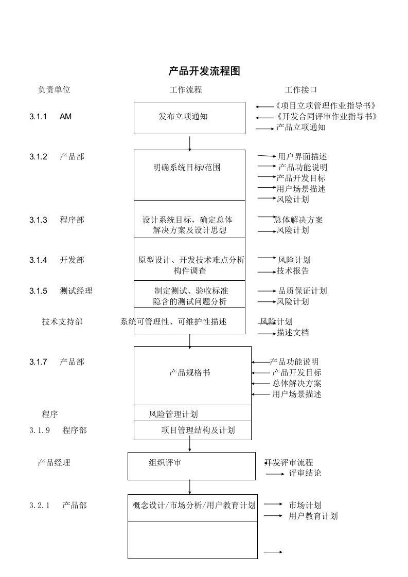 产品开发作业指导书