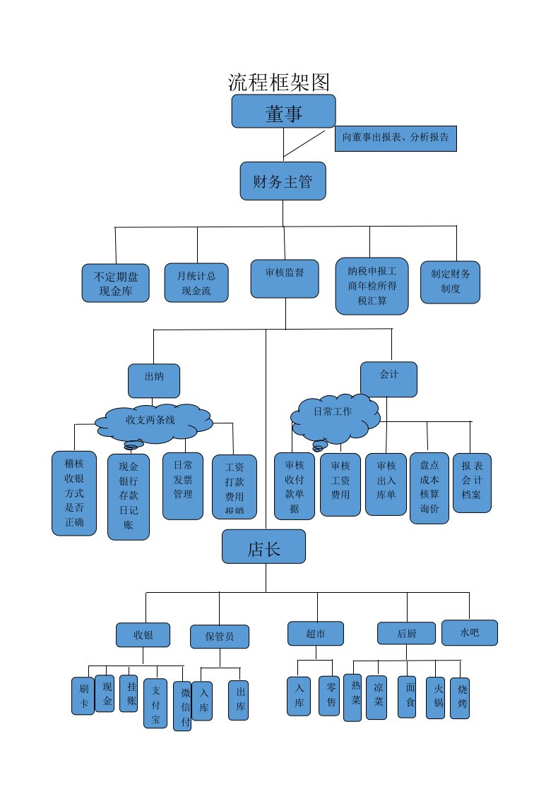 餐饮行业财务流程图及其框架