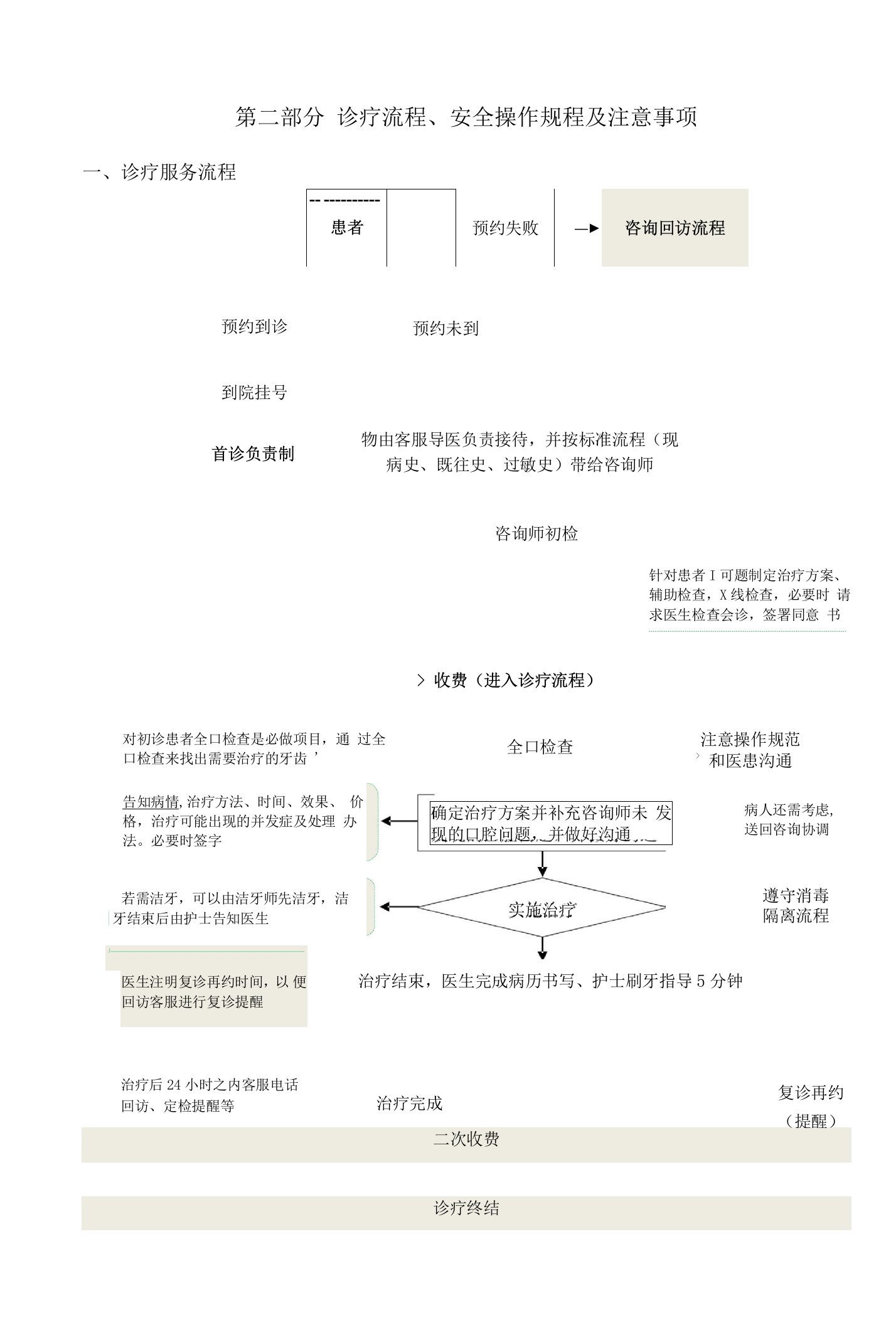 口腔医院各种诊疗服务流程