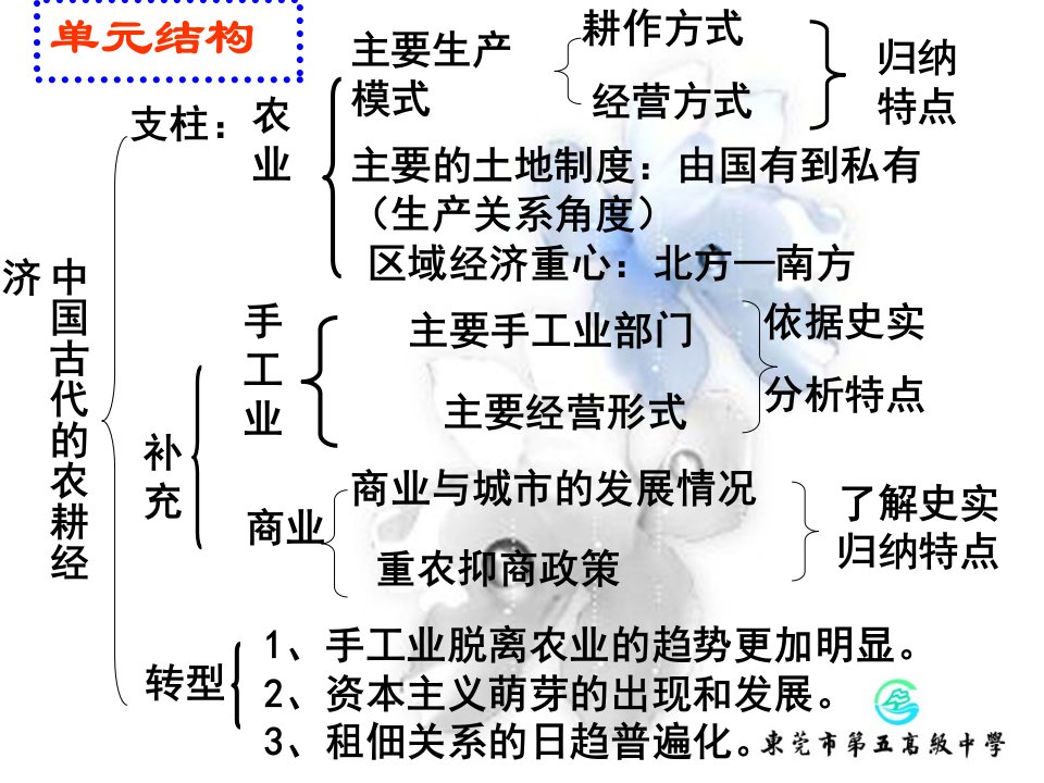 中国古代的农耕经济ppt课件