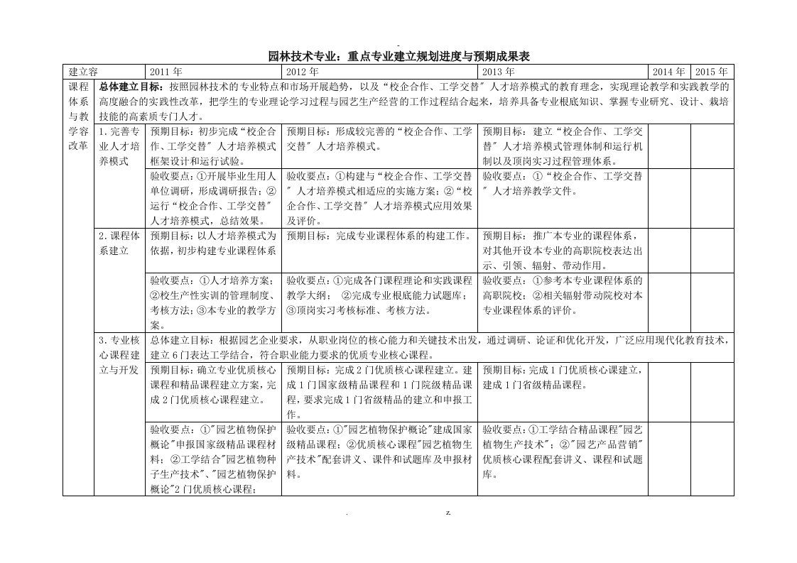 重点专业建设规划进度预期成果表