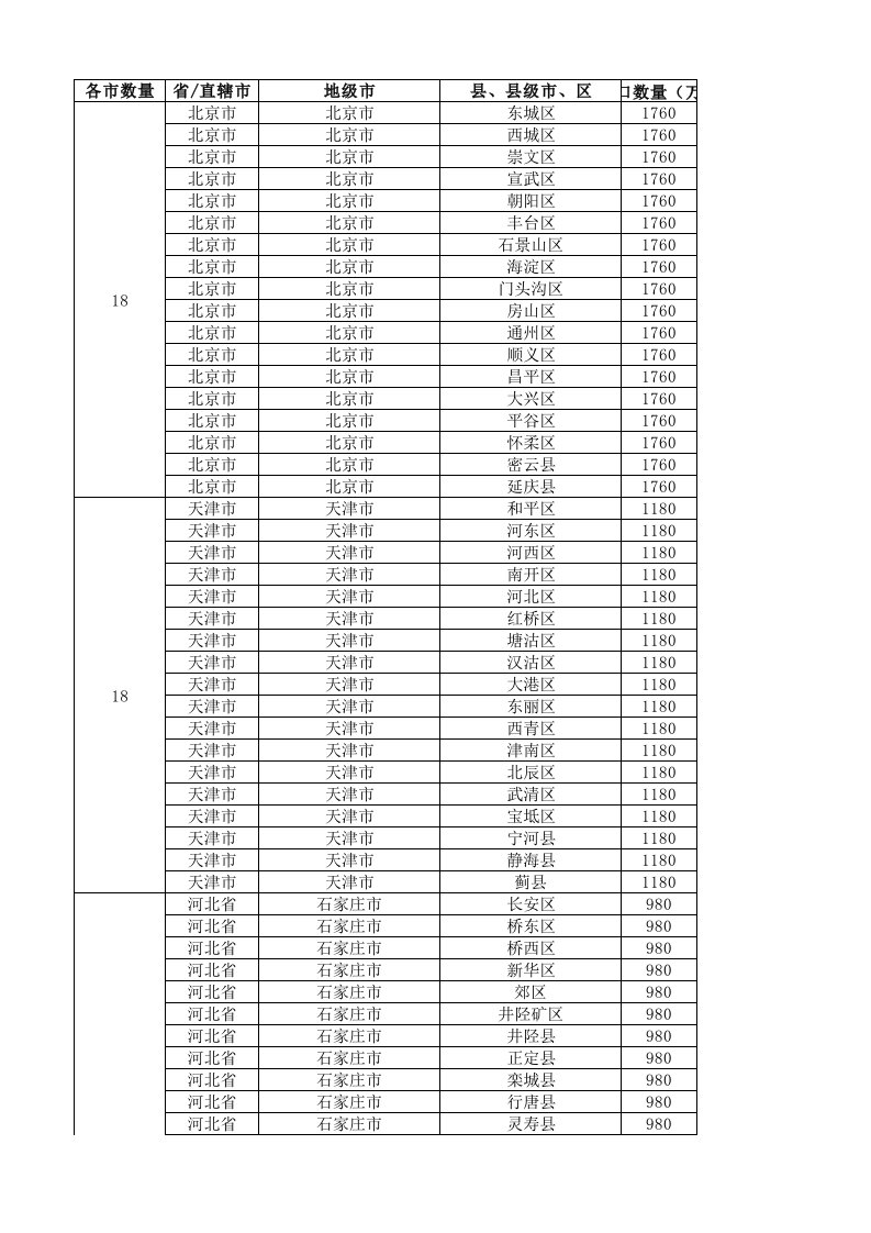 表格模板-行政级别对照表