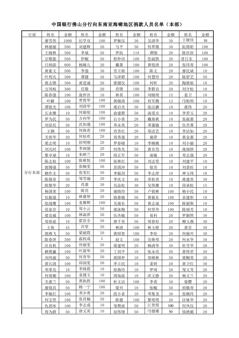 金融保险-中国银行佛山分行向东南亚海啸地区捐款人员名单本部