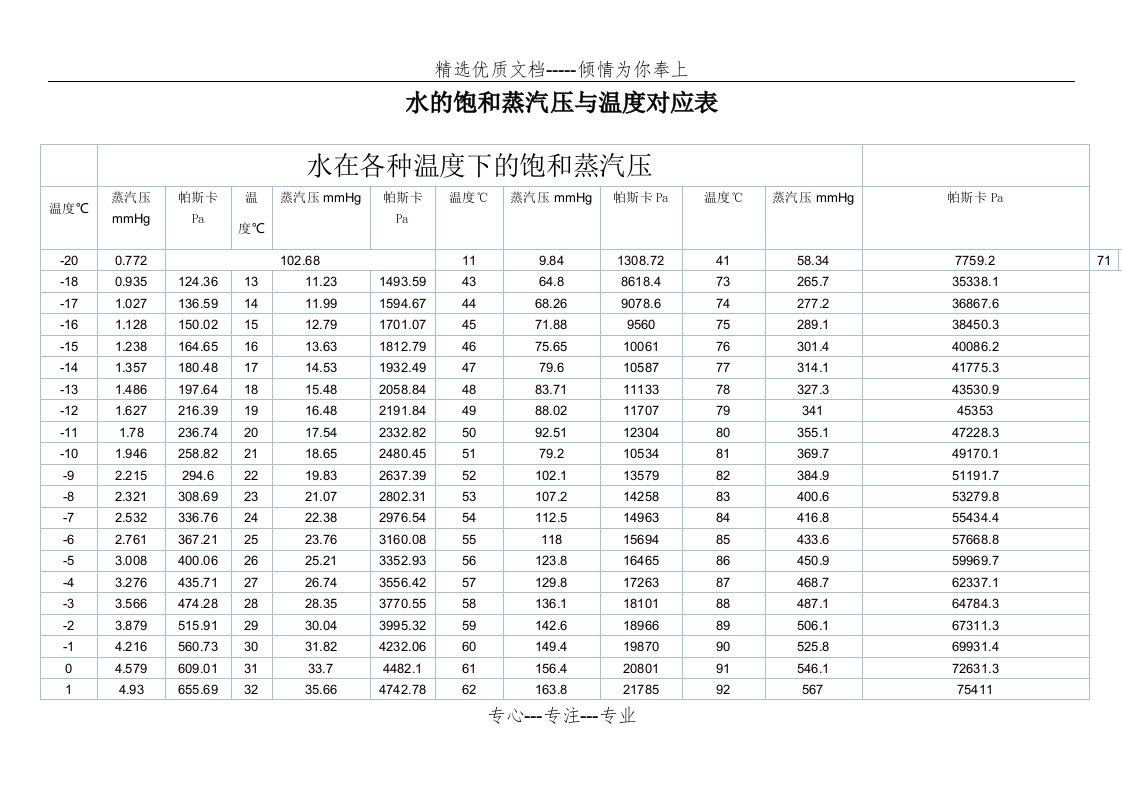 水的饱和蒸汽压与温度对应表(共6页)