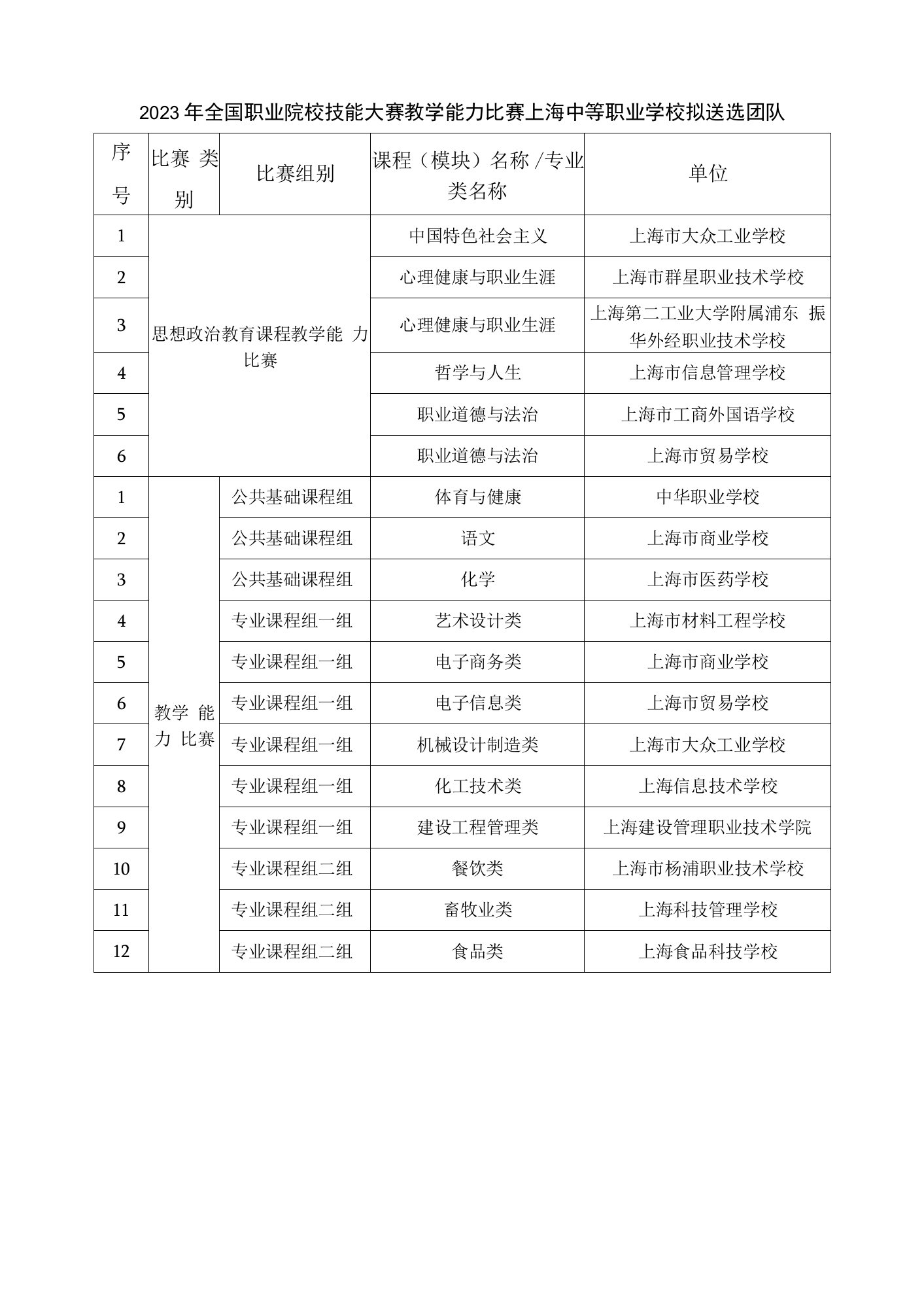 2023年全国职业院校技能大赛教学能力比赛上海中等职业学校拟送选团队