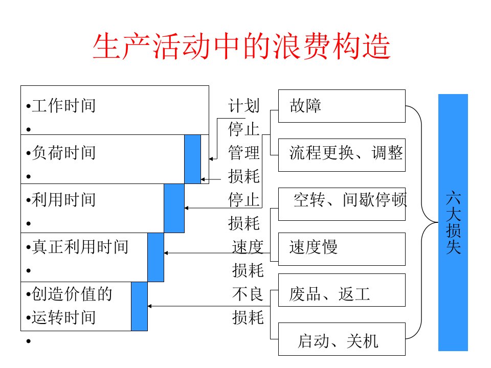 生产活动中的浪费构造