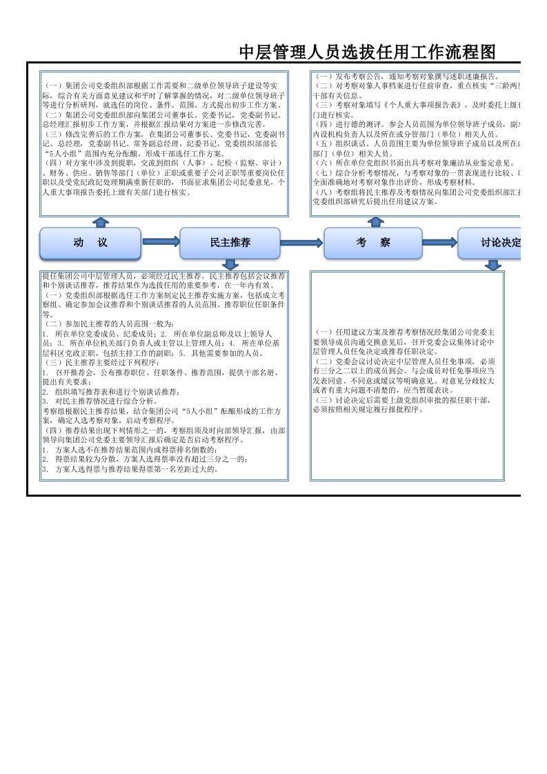 干部选拔任用工作流程图(中层管理人员)