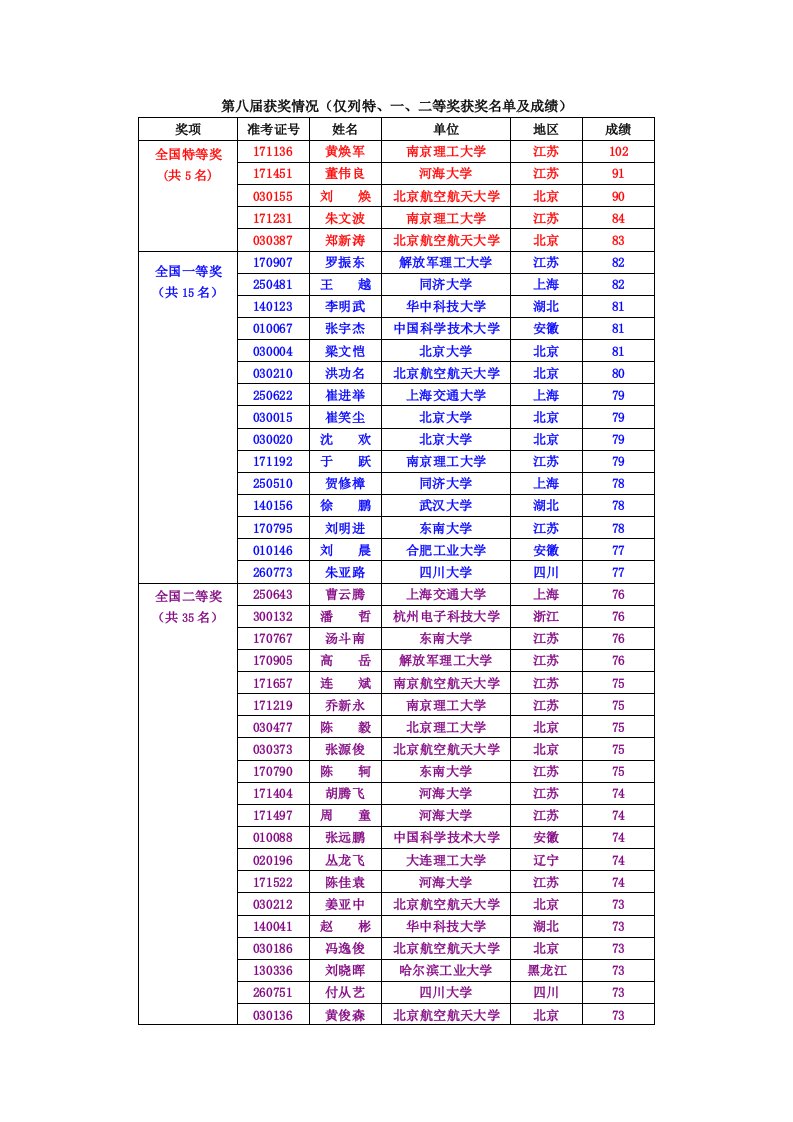 周培源全国大学生力学竞赛历届(个人赛)获奖情况