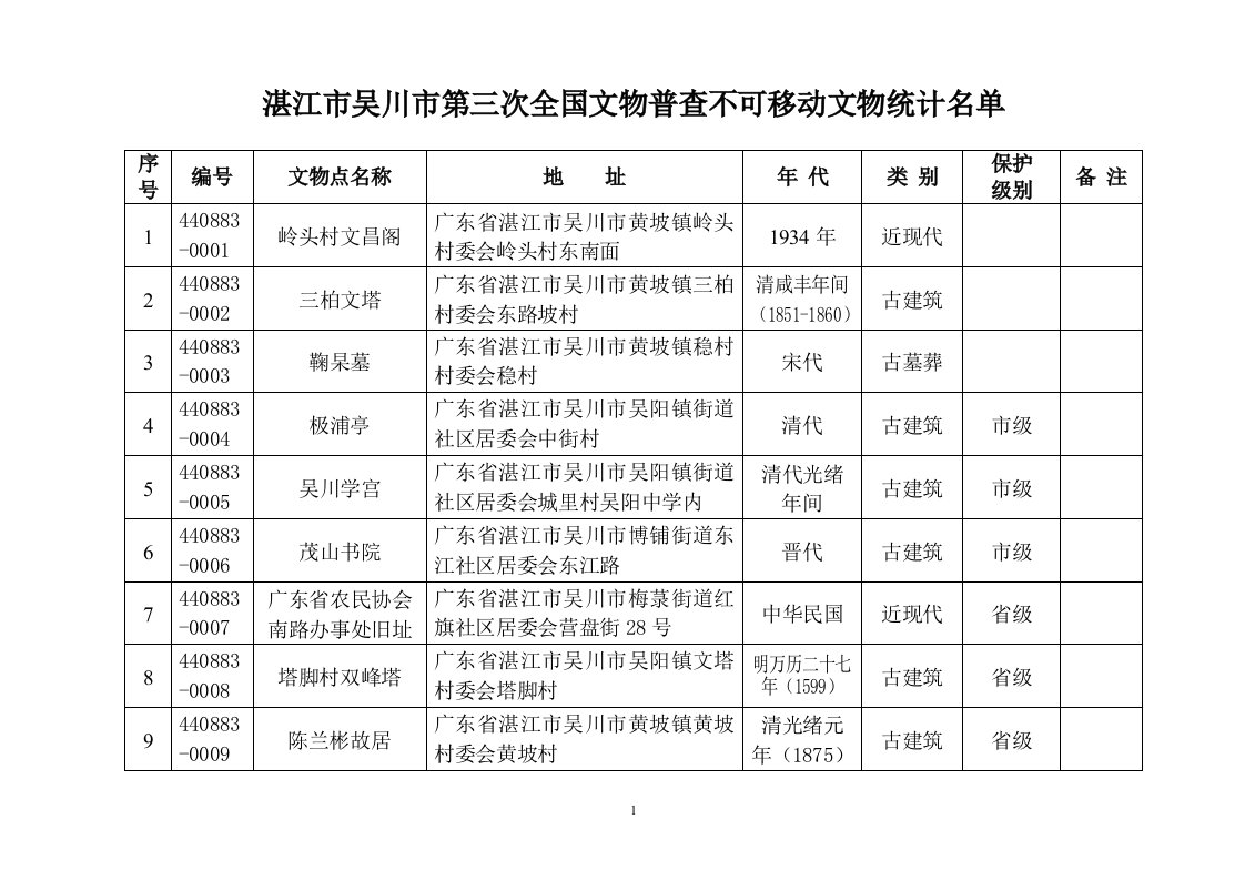 湛江市吴川市第三次全国文物普查不可移动文物统计名单