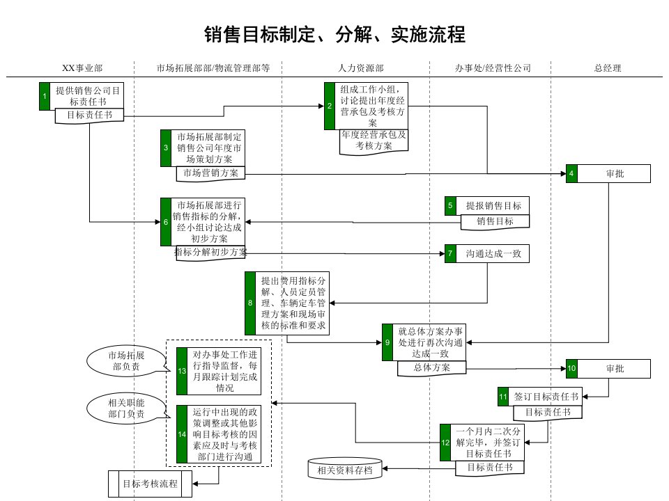 啤酒业销售目标制定&分解&实施流程