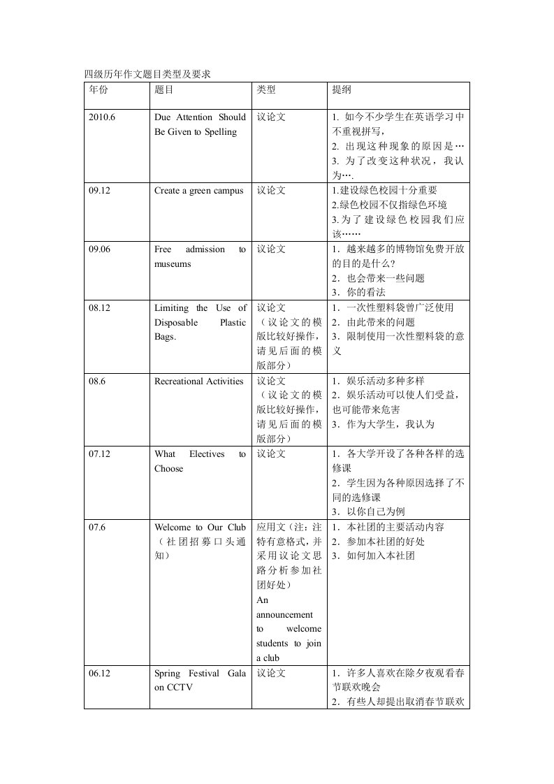 英语四级历年作文题目类型及要求