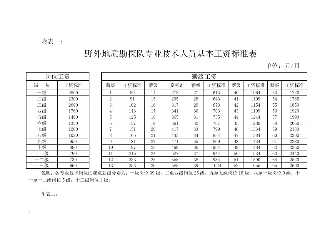 河南省地质勘探事业单位技术人员基本工资标准表