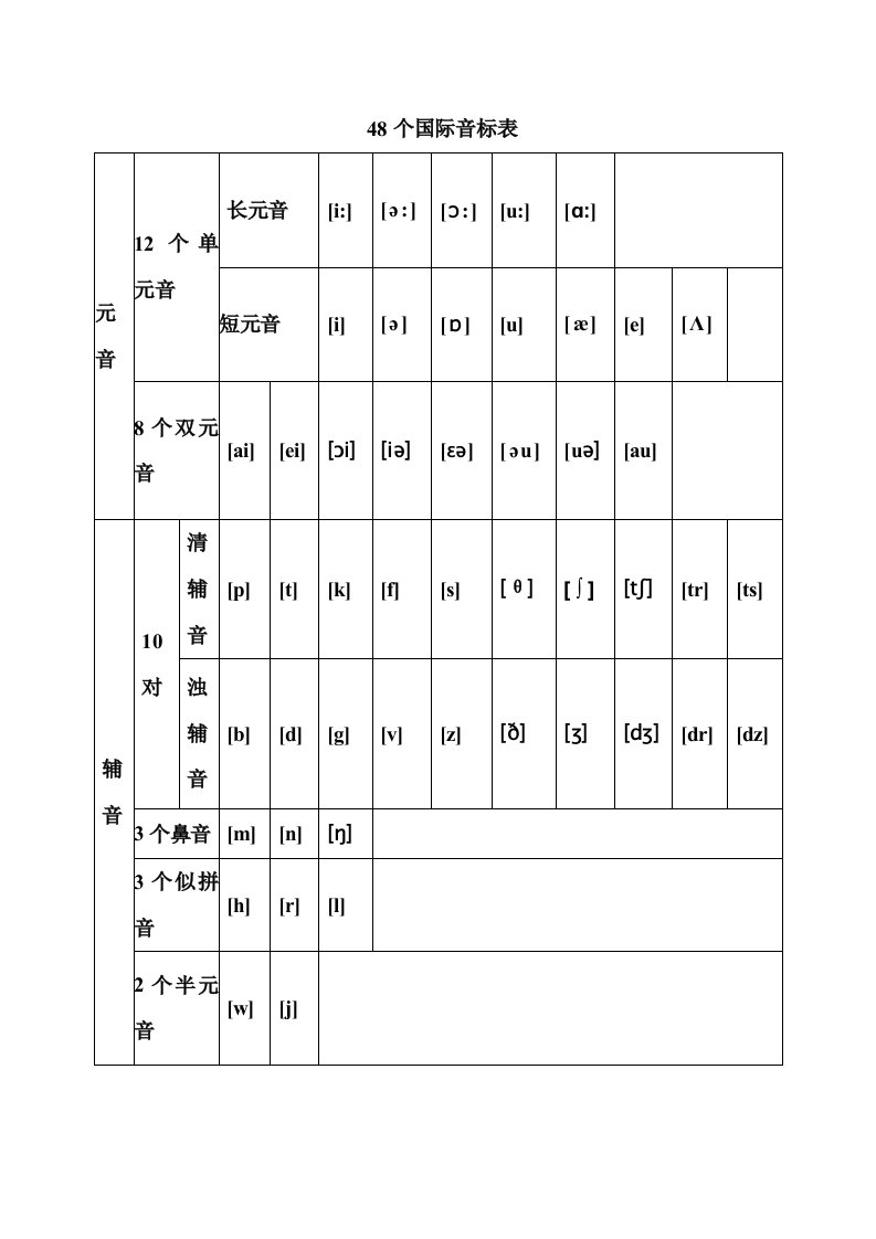 48个国际音标以及对应的字母组合发音