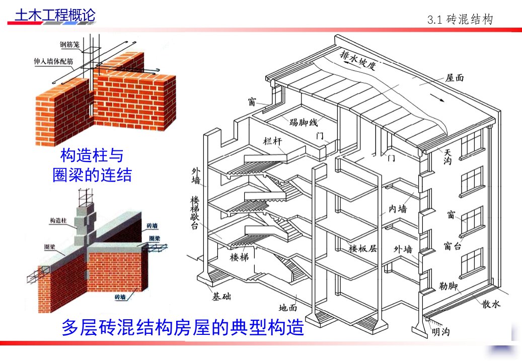 土木工程概论课件第6讲建筑工程