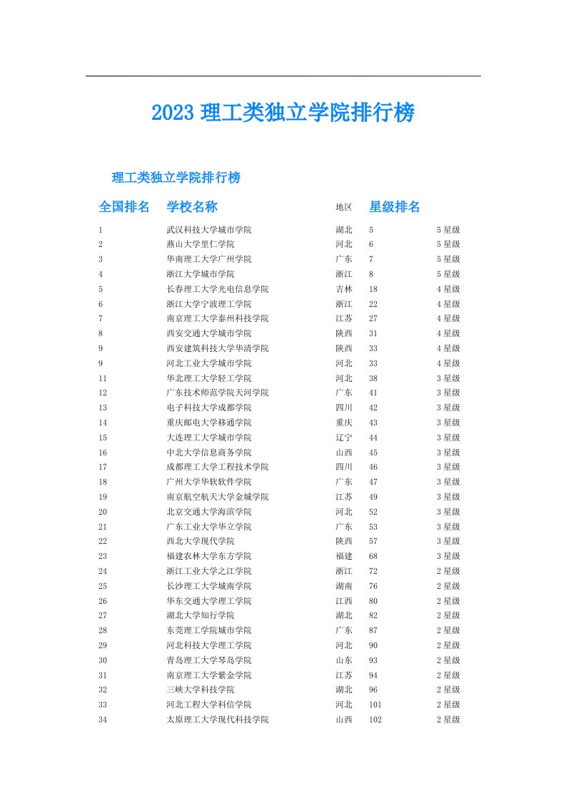 理工类独立学院排行榜