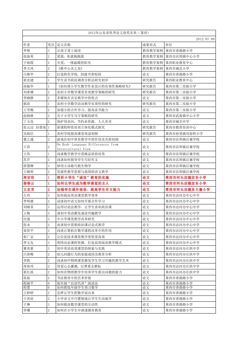 2012年山东省优秀论文获奖名单(莱西)