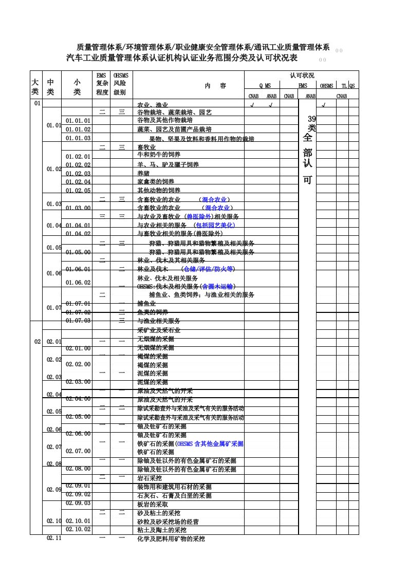 质量审核员专业代码[最新]