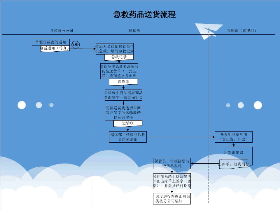 医疗行业-急救药品送货流程