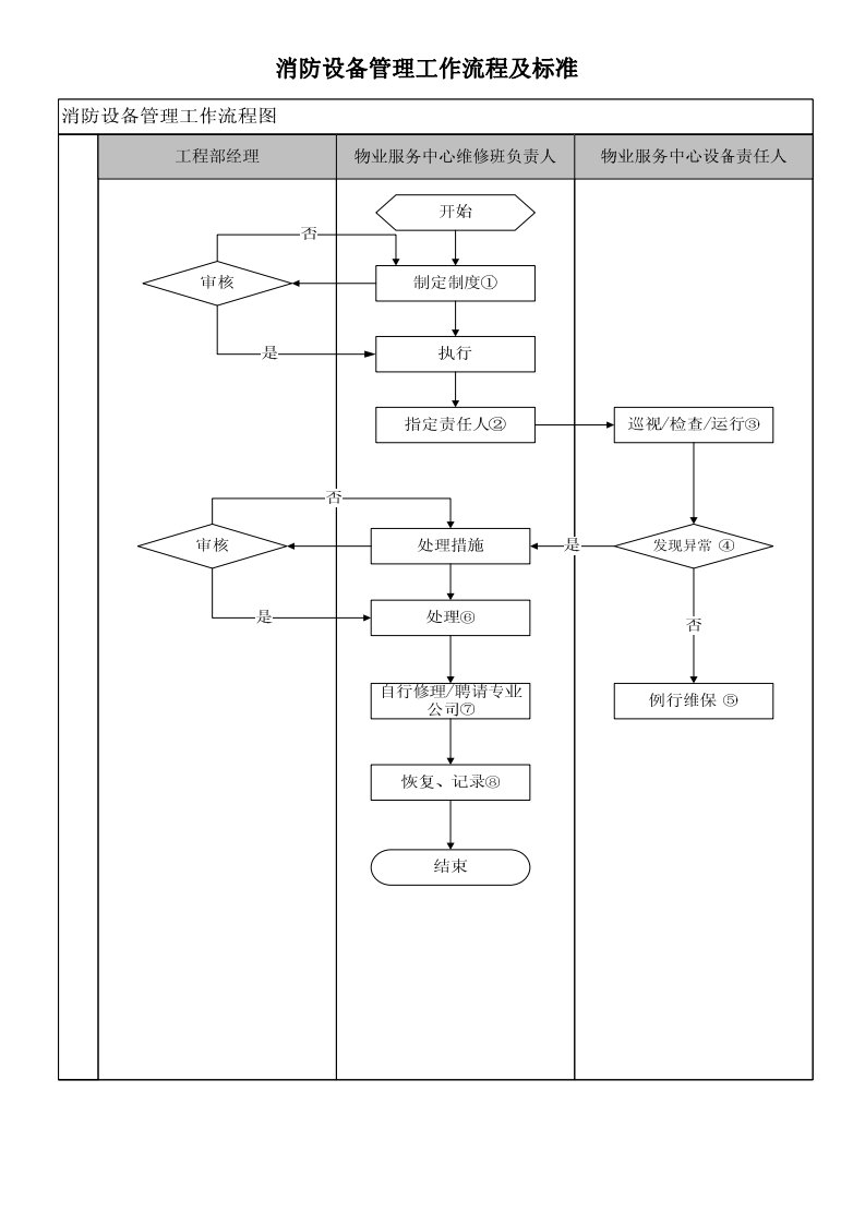 消防设备管理工作流程及标准