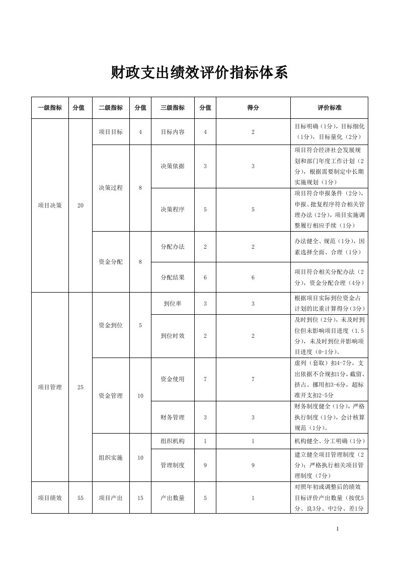 财政支出绩效评价指标体系