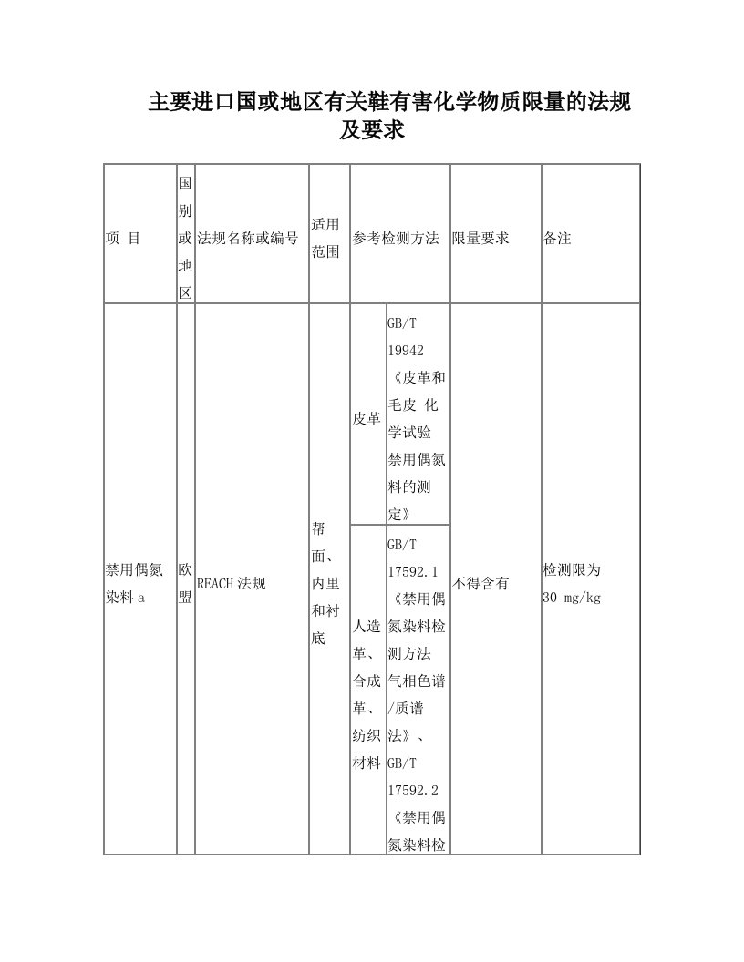 主要进口国或地区有关鞋有害化学物质限量的法规及要求