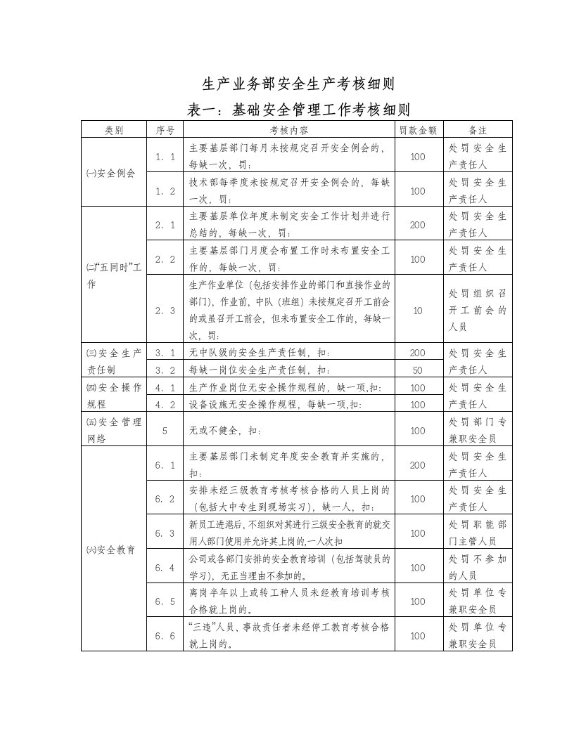 生产业务部安全生产考核细则