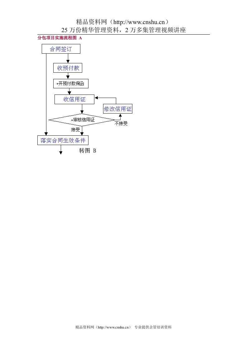 分包项目实施流程图