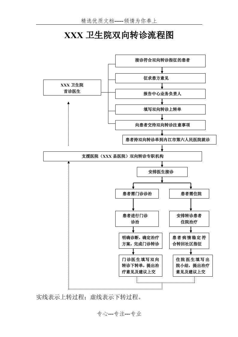 乡镇卫生院双向转诊流程图(共1页)