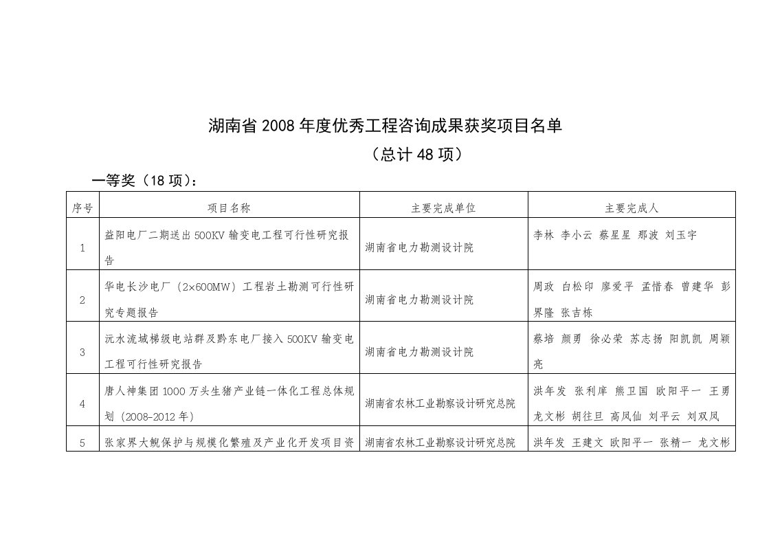 湖南省2008年度优秀工程咨询成果获奖项目名单.doc