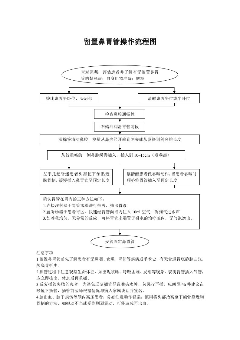 留置鼻胃管操作流程图