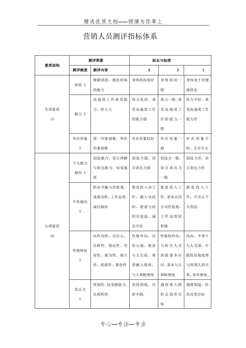 营销人员测评指标体系(共3页)