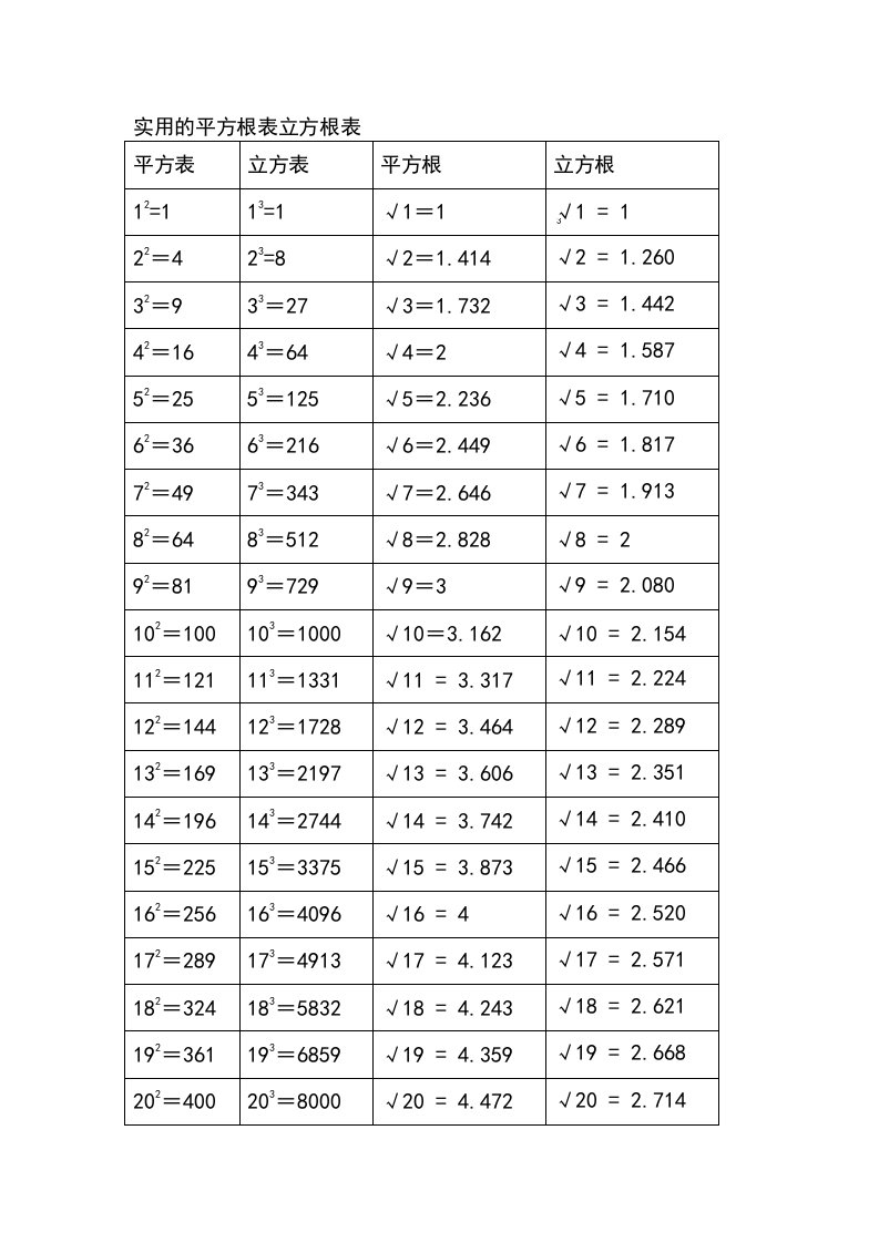 实用的平方根表立方根表