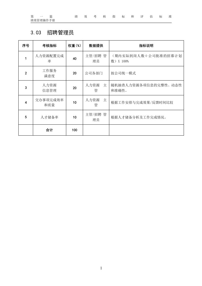 某粮油工业公司招聘管理员岗位绩效考核指标