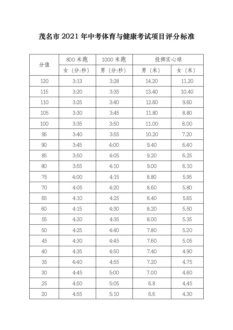 茂名市2021年中考体育与健康考试项目评分标准