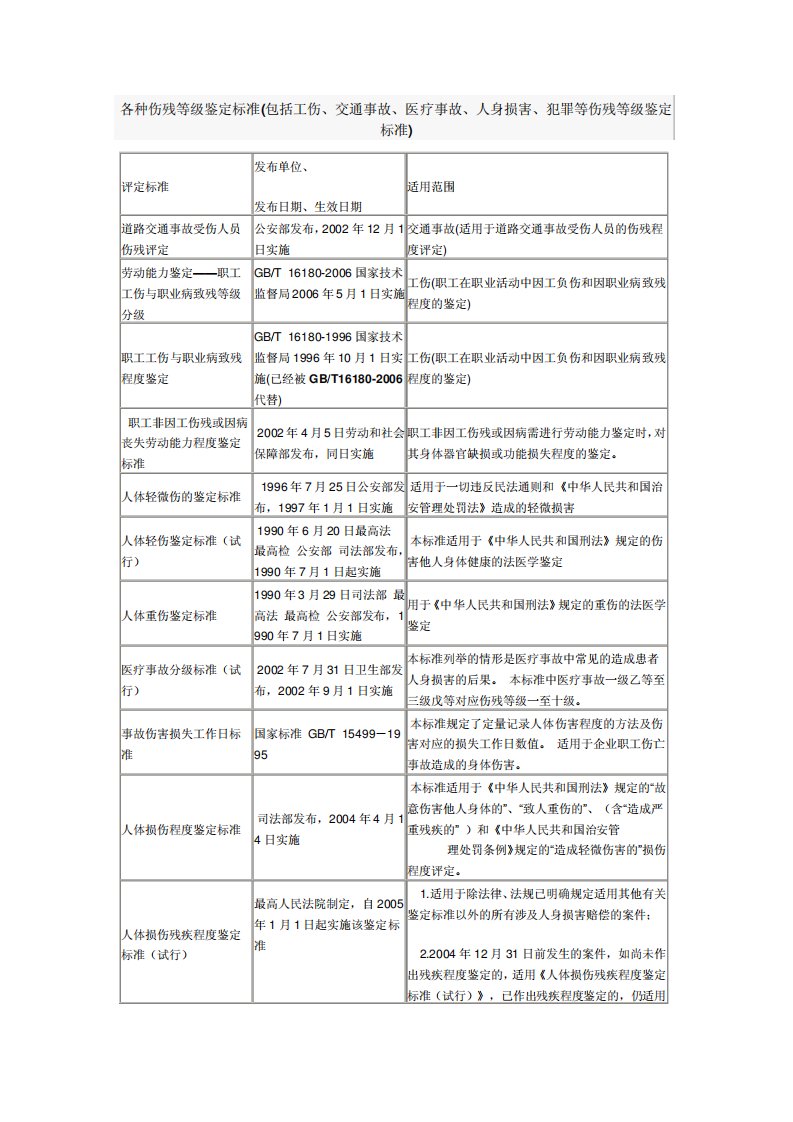 各种伤残等级鉴定标准