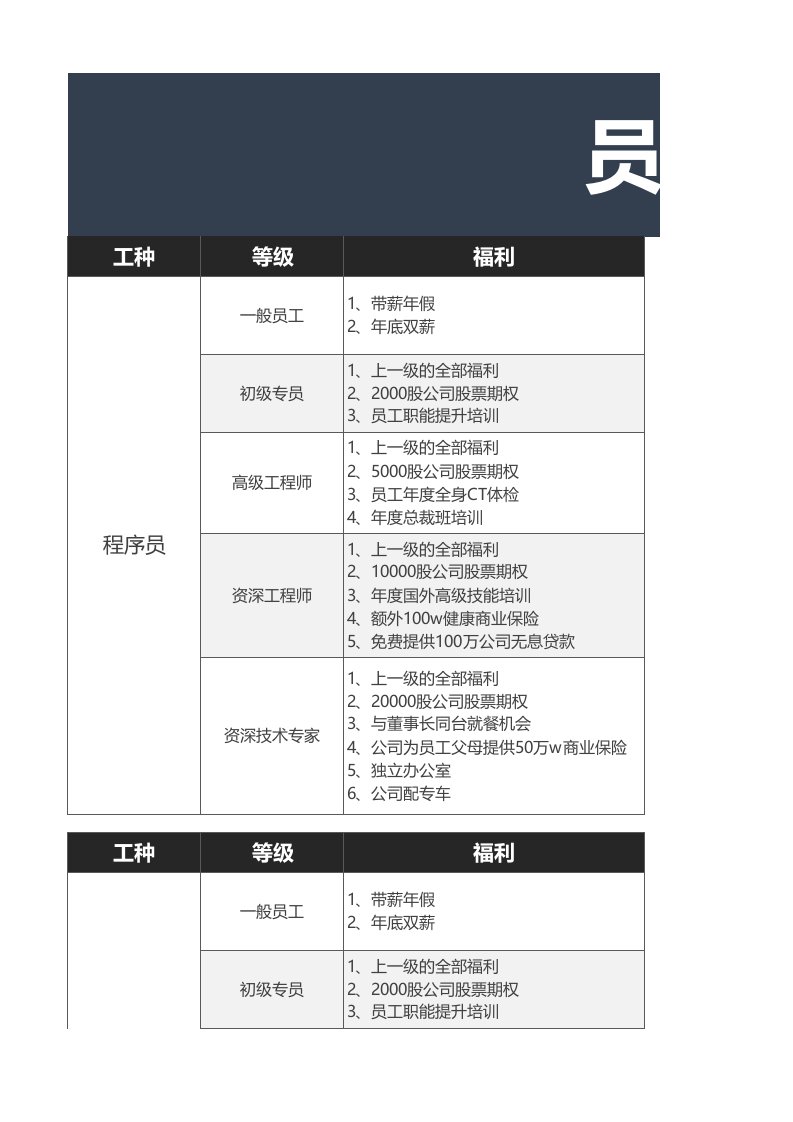 工程资料-员工等级福利一览表