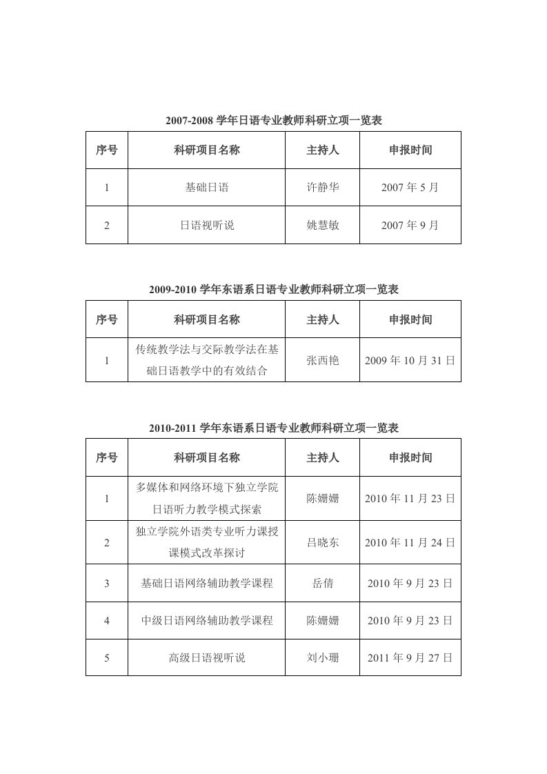 2007-2008学年日语专业教师科研立项一览表