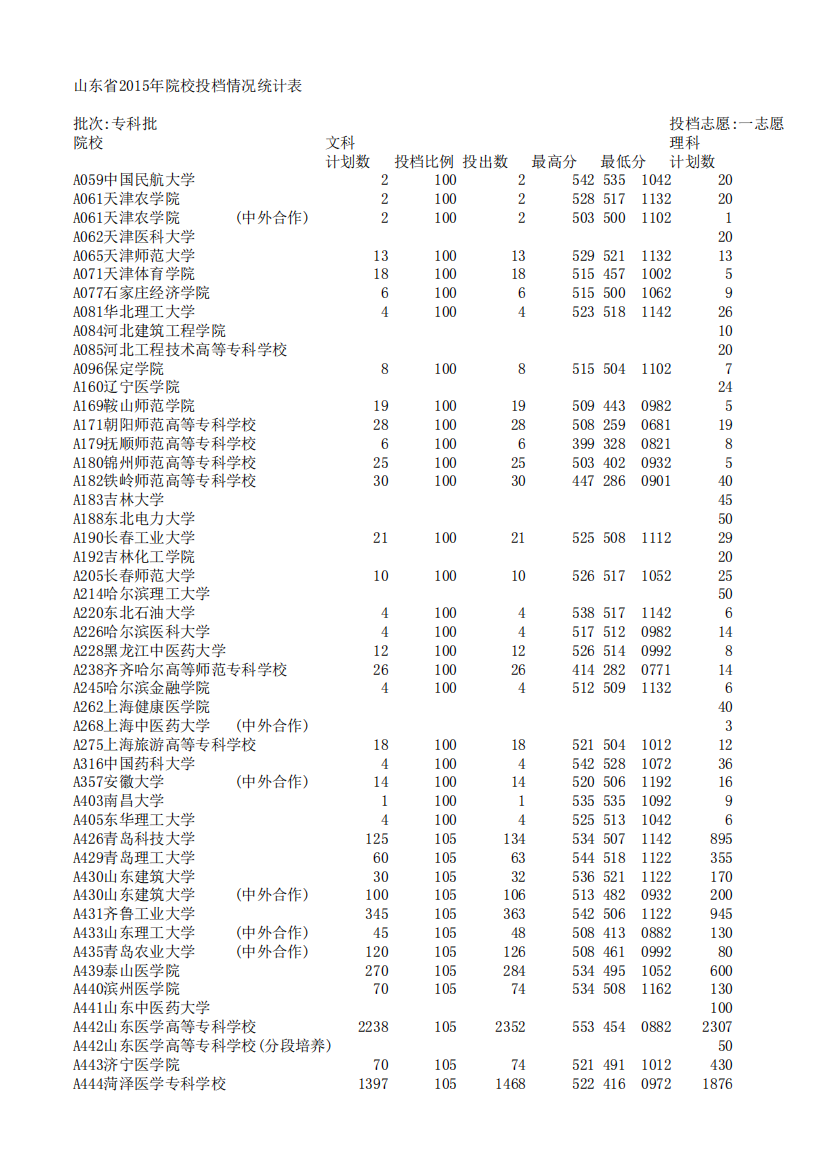 2015山东省专科投档情况表