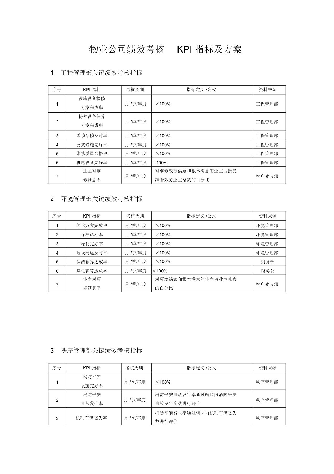 物业公司绩效考核KPI指标和方案