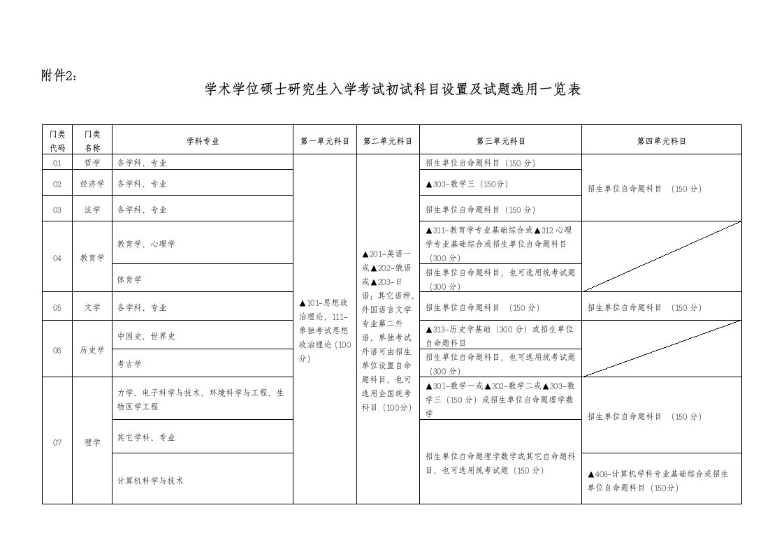 教育部关于硕士入学考试科目设置及试题选用要求