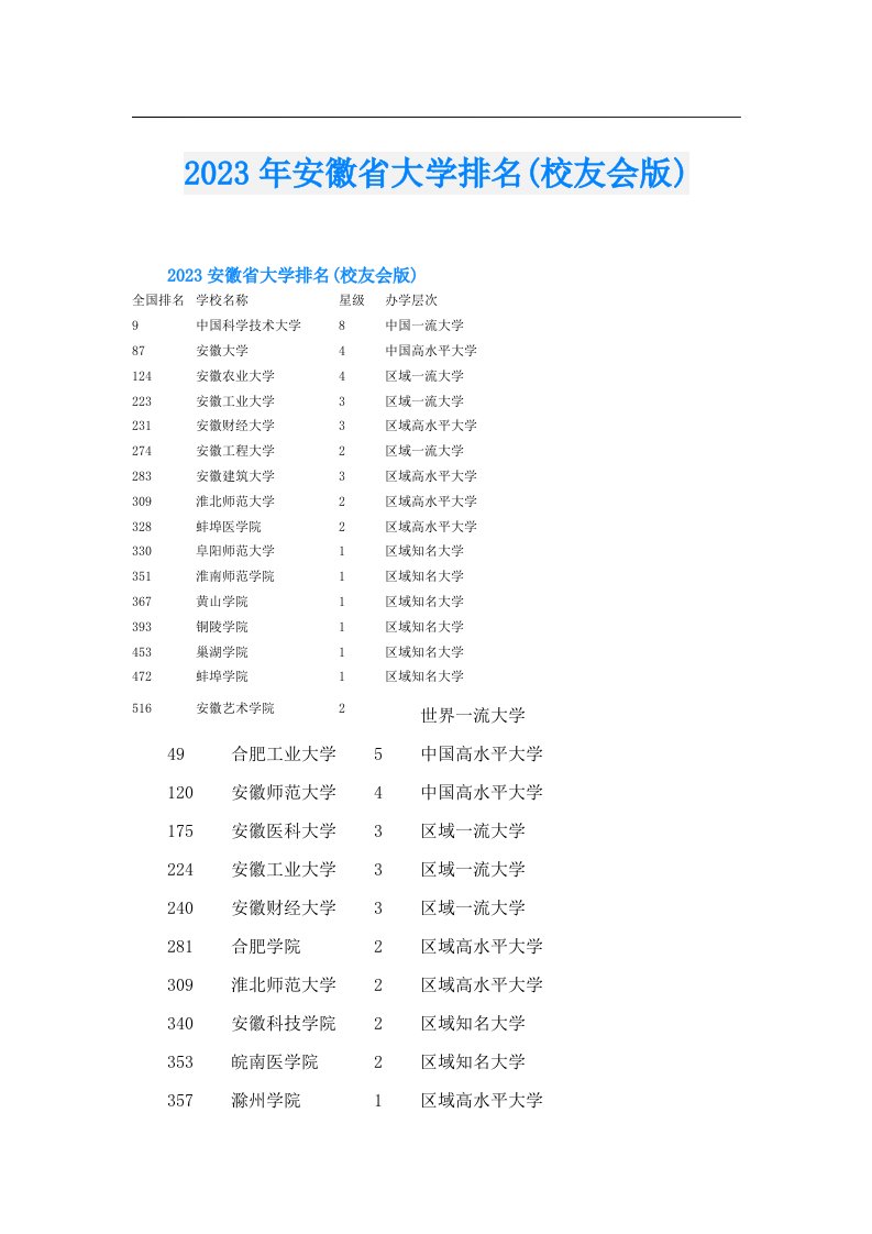 安徽省大学排名(校友会版)