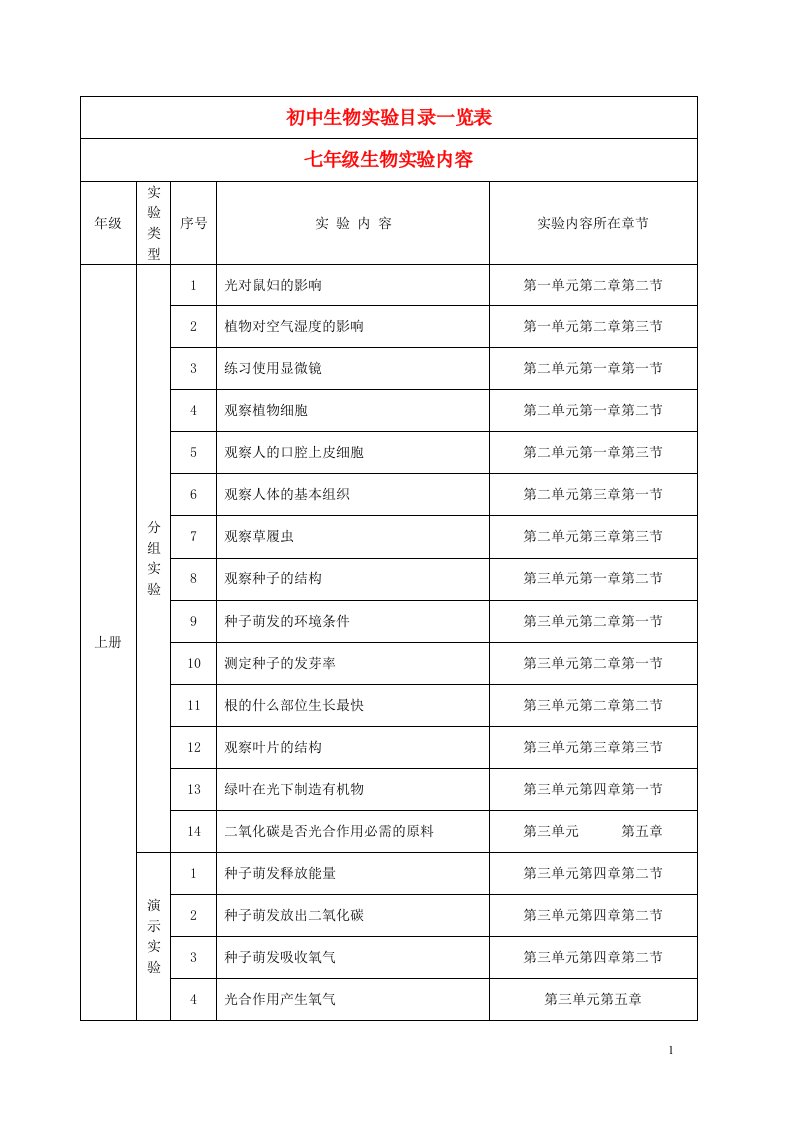 七年级生物上册-初中生物实验目录一览表素材-人教新课标版