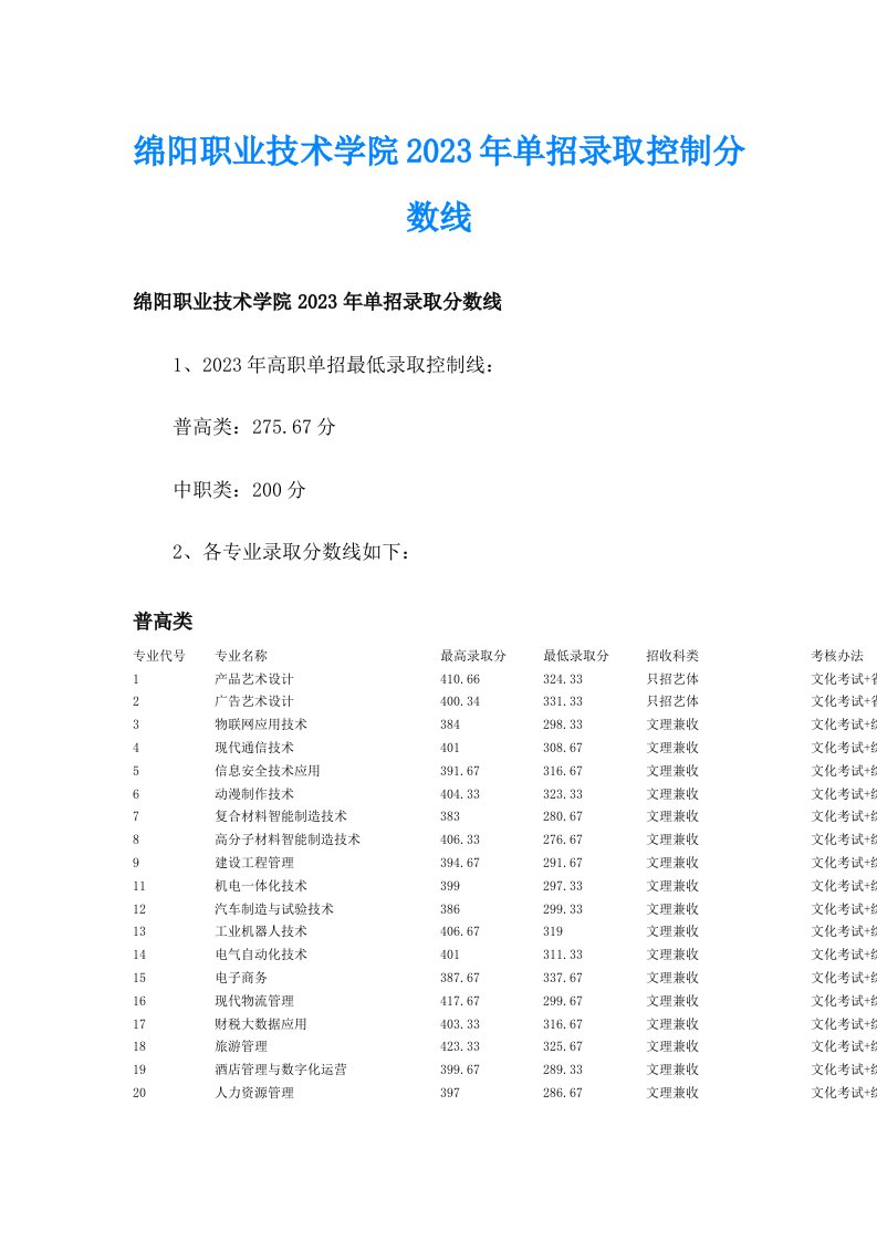 绵阳职业技术学院2023年单招录取控制分数线