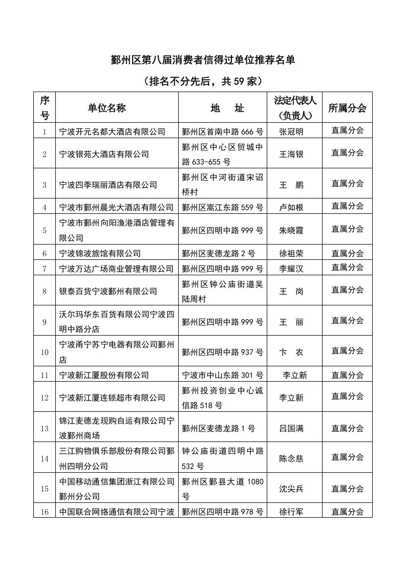 鄞州区第八届消费者信得过单位推荐名单