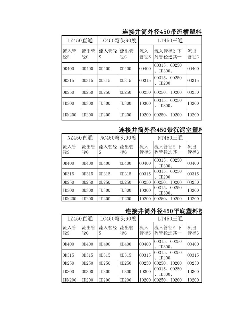 建筑小区塑料检查井规格名称表