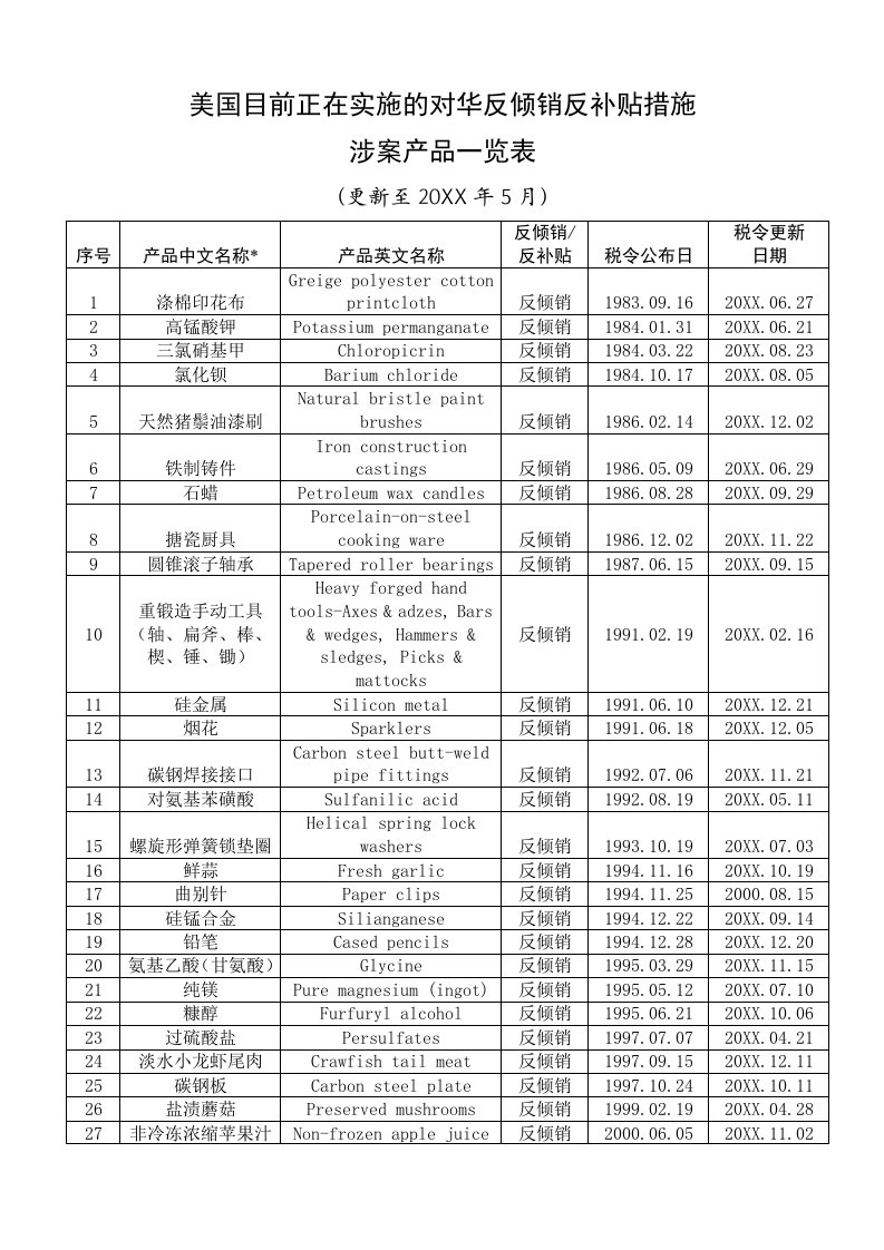 推荐-美国目前正在实施的对华反倾销反补贴措施