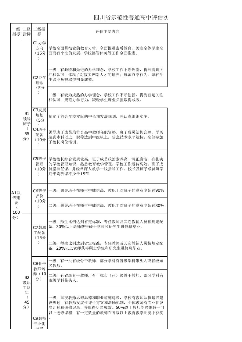 四川省示范性普通高中评估指标体系