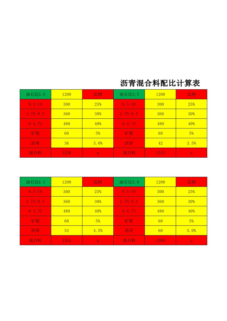 沥青混合料配合比配料计算表