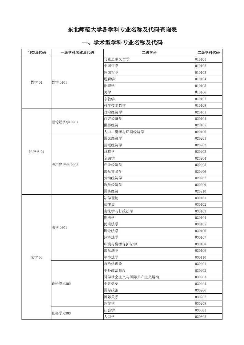 东北师范大学各学科专业名称及代码查询表